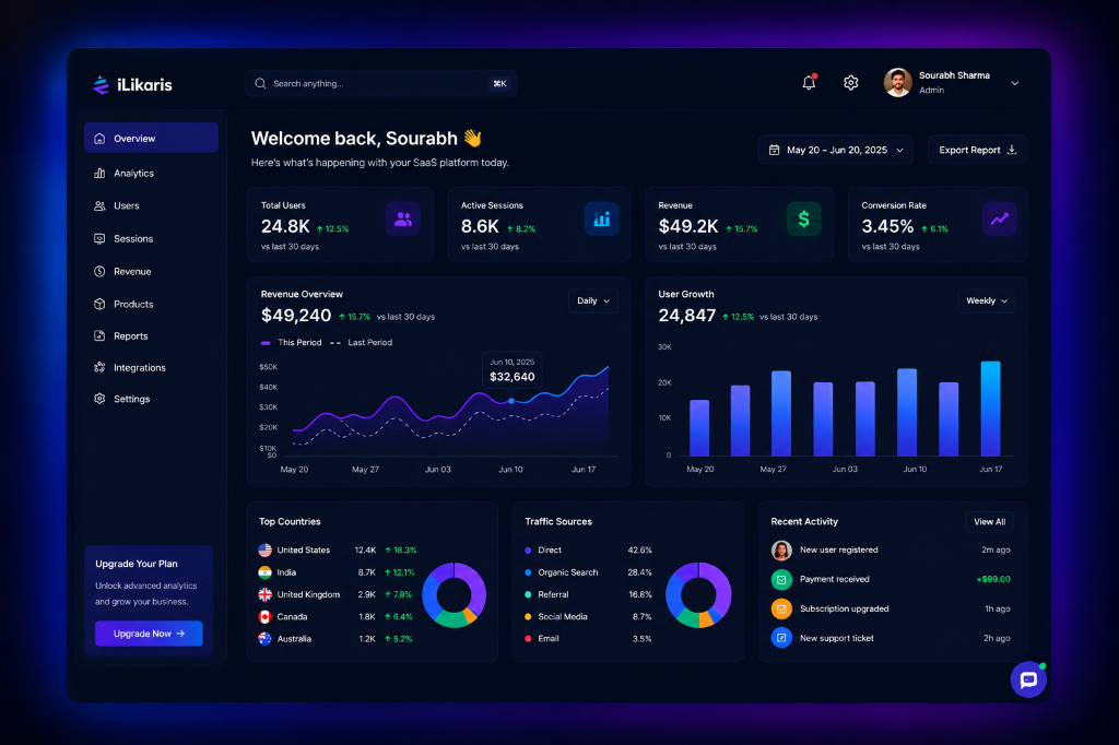 iLikaris Enterprise SaaS Analytics Platform Dashboard Showcase